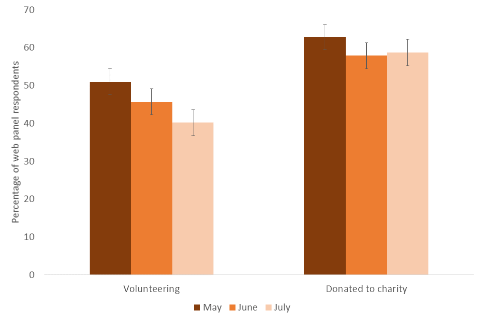 Popularity of volunteering or donating to charity by web panel respondents in May, June, and July