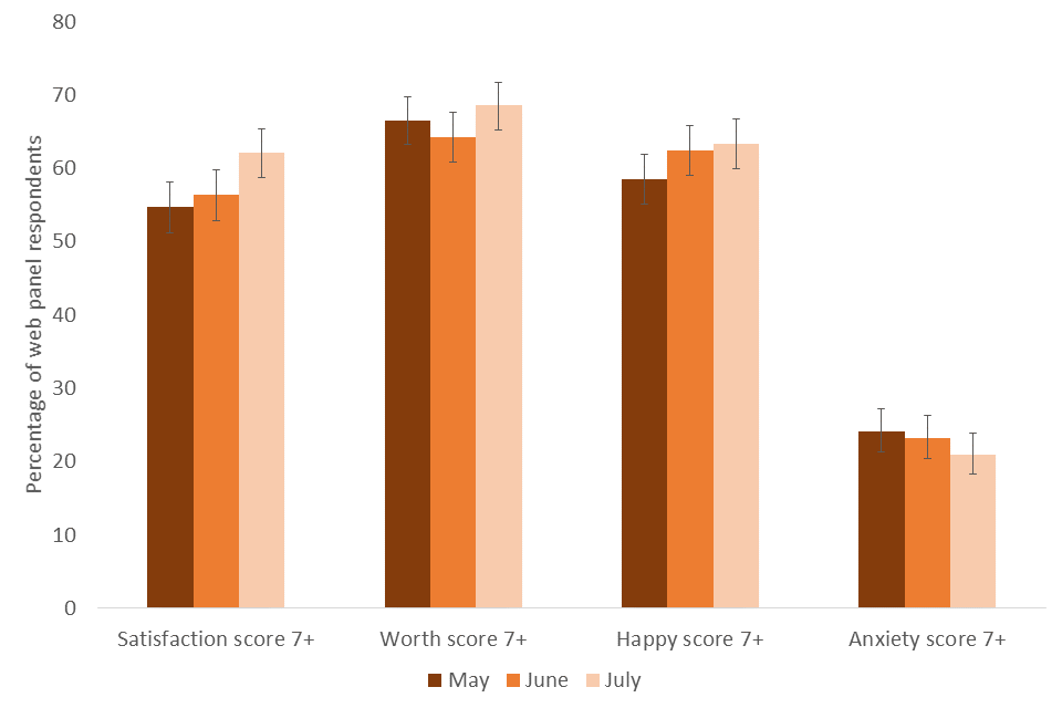 Proportion of web panel respondents with scores of 7 or greater for aspects of wellbeing in May, June, and July