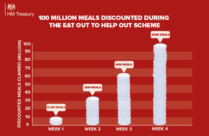 100 million meals discounted