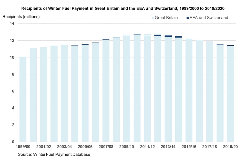 Winter Fuel Payment statistics for winter 2019 to 2020 GOV.UK