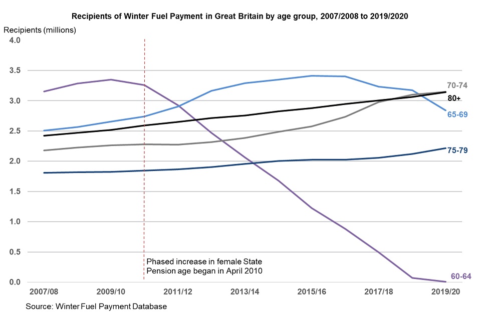 Winter Fuel Payment statistics for winter 2019 to 2020 GOV.UK