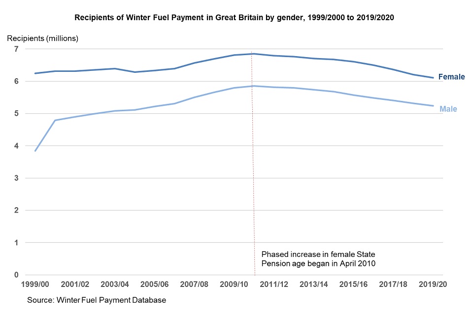 Winter Fuel Payment statistics for winter 2019 to 2020 GOV.UK