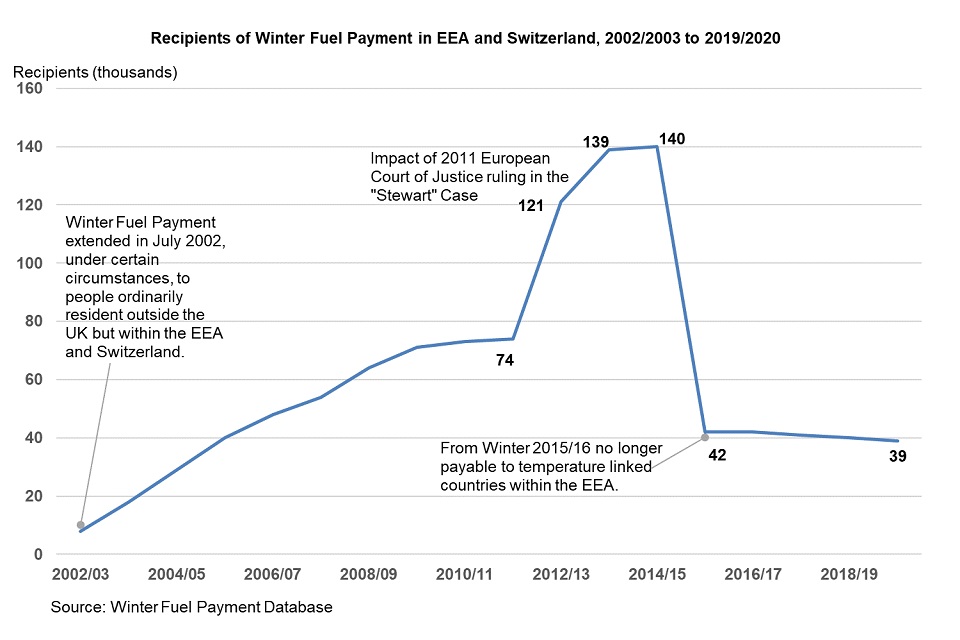 Winter Fuel Payment 2025 To 2025 Gov Uk Gov Cherye Joellen
