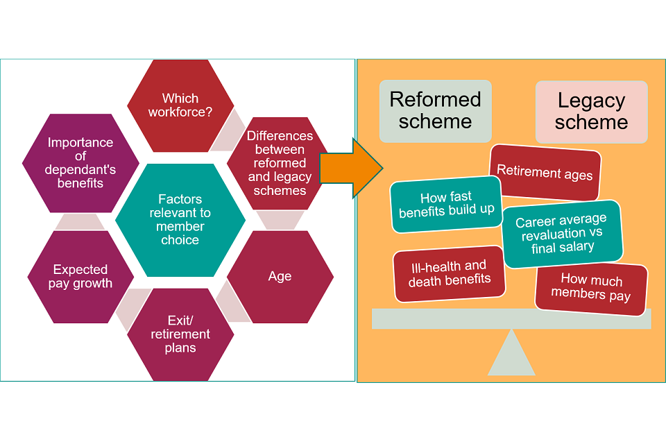 The graphic sets out factors relevant to member choice, ie: workforce, dependant’s benefits, age, expected pay growth, future plans, and scheme differences. Scheme differences include: retirement ages, scheme type, benefit structure, and member costs