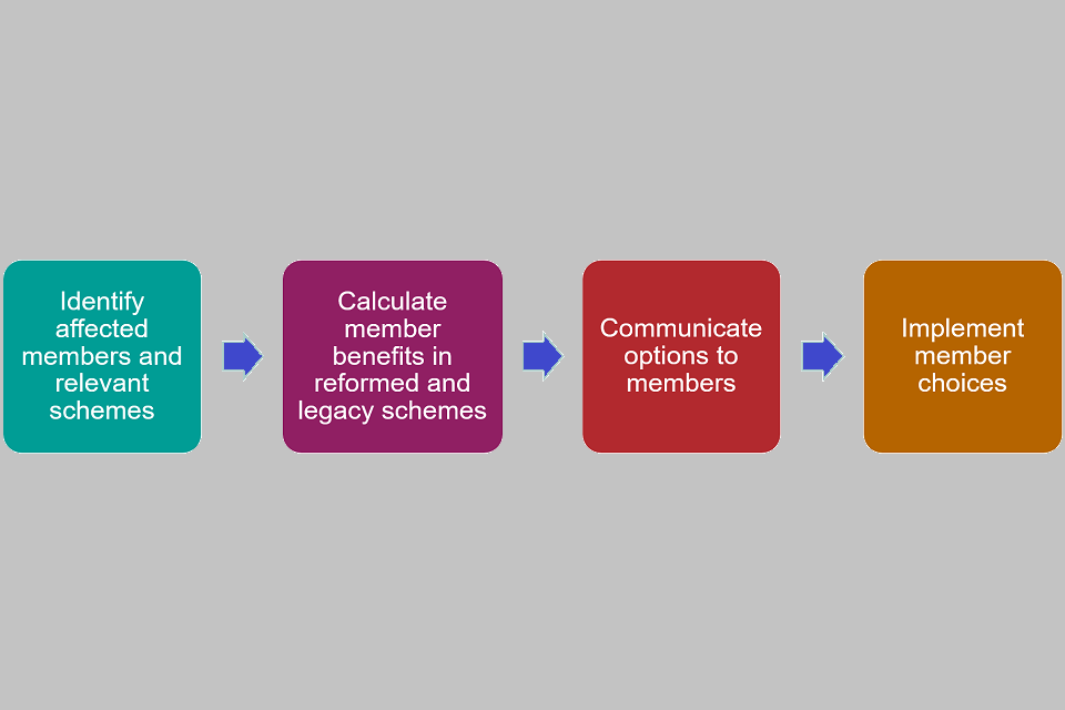The graphic illustrates 4 stages to the remedy implementation process: 1) identify affected members and relevant schemes, 2) calculate member benefits in reformed and legacy schemes, 3) communicate options to members and 4) implement member choices