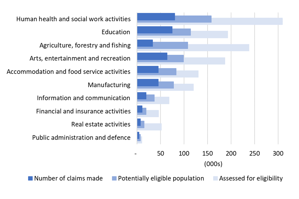 Self-Employment Income Support Scheme statistics: September 2020 - GOV.UK