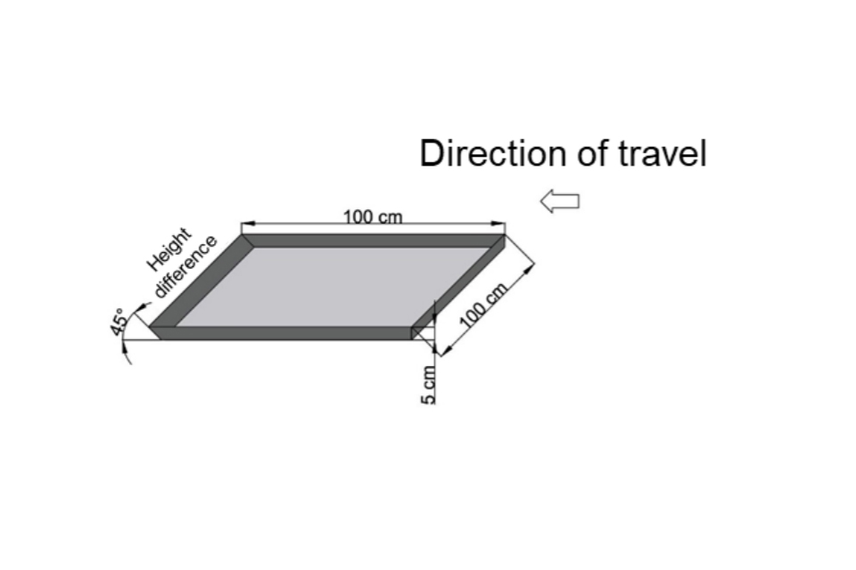 Diagram of stability test 1 showing a depression in relation to the riding level measuring at least 100cm long x 100cm wide x 5cm high with vertical walls and a 45-degree exit ramp. The direction of travel is shown as going towards the exit ramp.