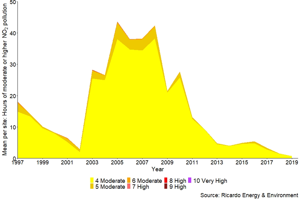 Concentrations of nitrogen dioxide GOV.UK