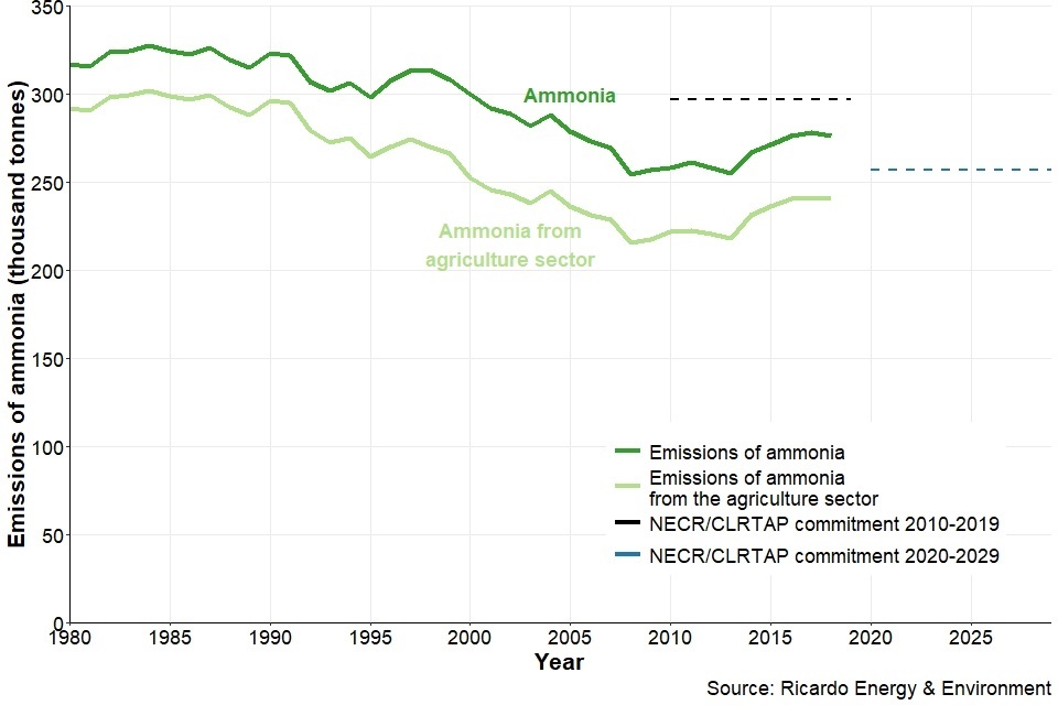 Emissions of air pollutants in the UK, 1970 to 2018 Ammonia (NH3
