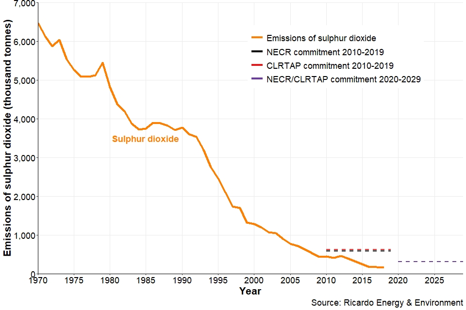 Emissions of air pollutants in the UK, 1970 to 2018 Sulphur dioxide