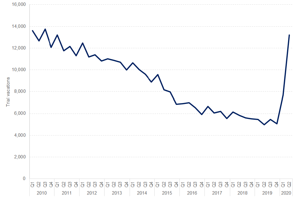 Criminal court statistics quarterly: April to June 2020 GOV UK