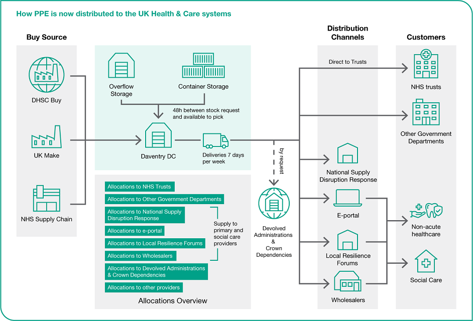 Graphic showing how PPE is currently distributed