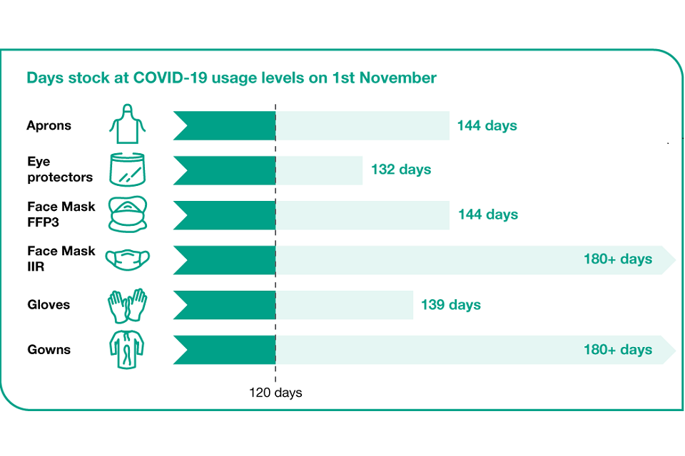 Graphic showing the stock levels for different types of PPE that will be held by 1 November