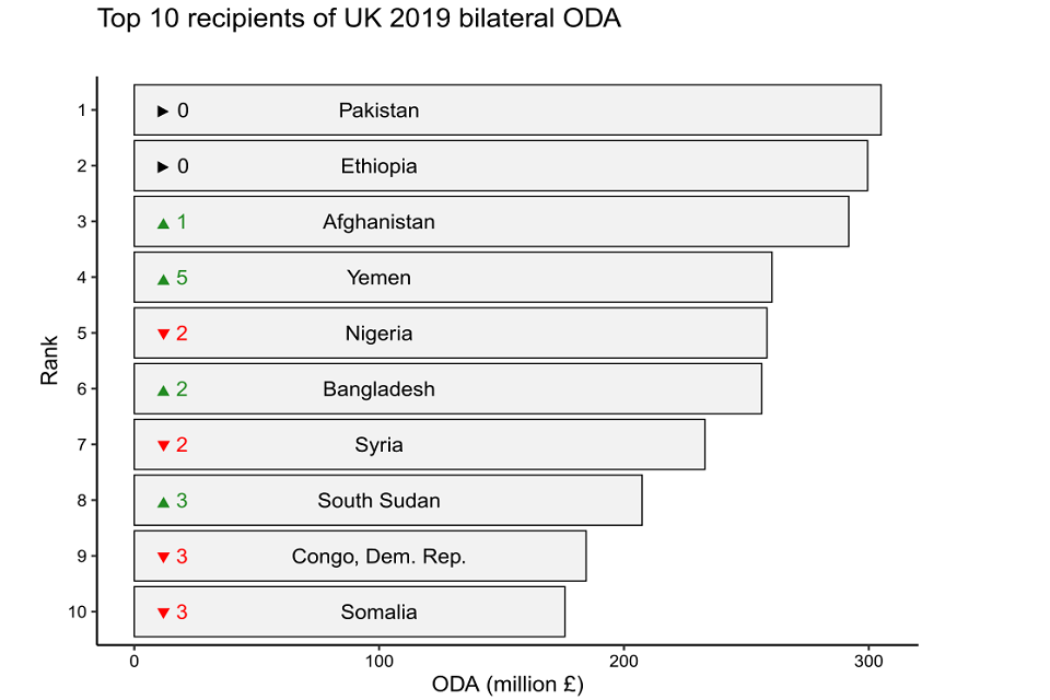 Statistics On International Development: Final UK Aid Spend 2019 - GOV.UK