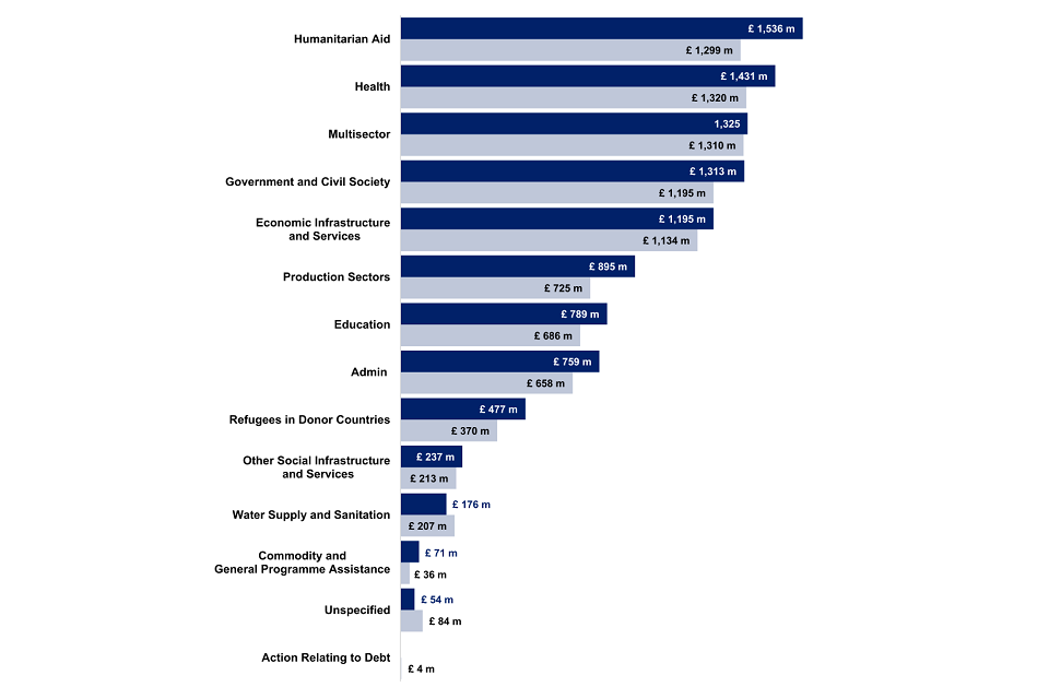 Statistics On International Development: Final UK Aid Spend 2019 - GOV.UK