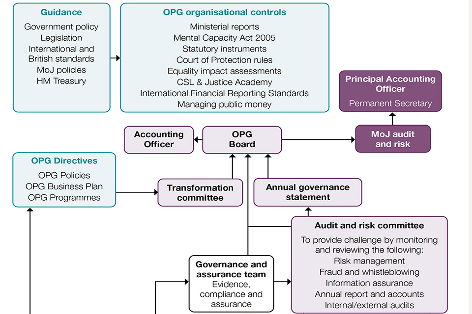 OPG governance/assurance framework 1