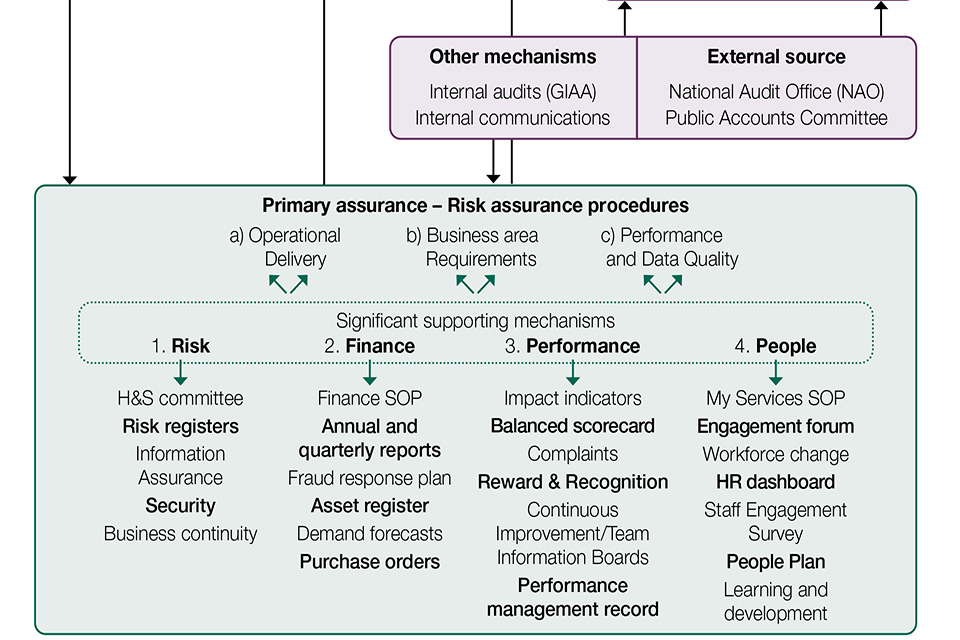 OPG governance/assurance framework 2