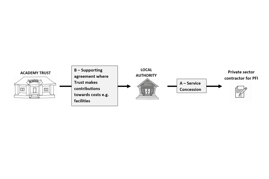 Диаграмма, показывающая связь между трастом академии, местными властями и частным подрядчиком ЧФИ.