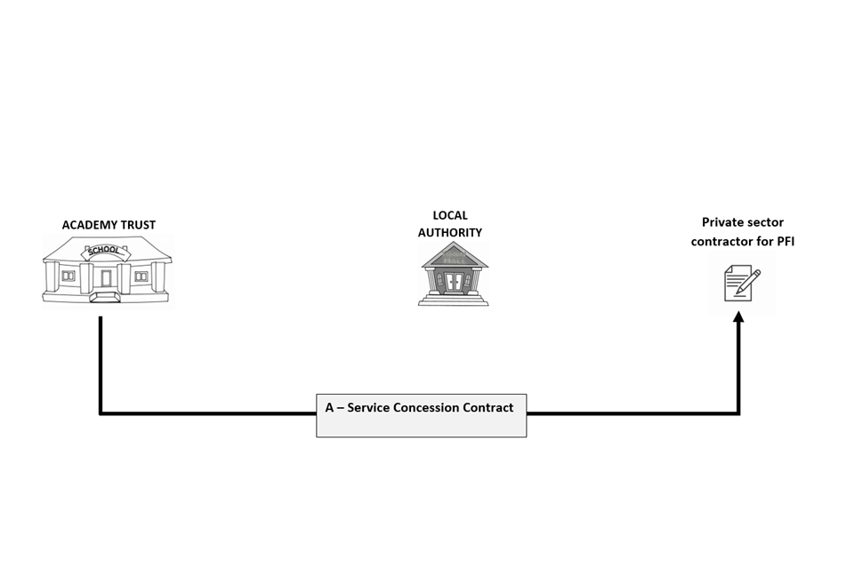 Диаграмма, показывающая связь между трастом академии, местными властями и частным подрядчиком ЧФИ.