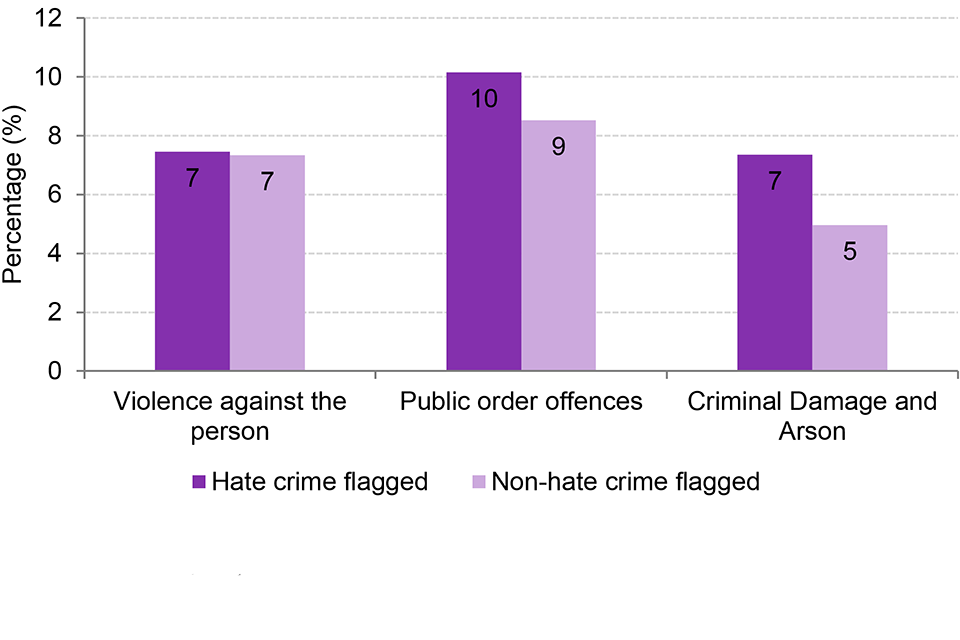 Hate Crime, England And Wales, 2019 To 2020 - GOV.UK