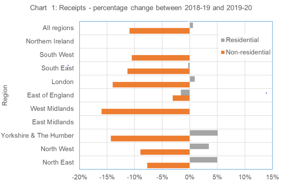 Chart 1 shows a breakdown of the percentage change in receipts by region between 2018-19 and 2019-20 by property type.