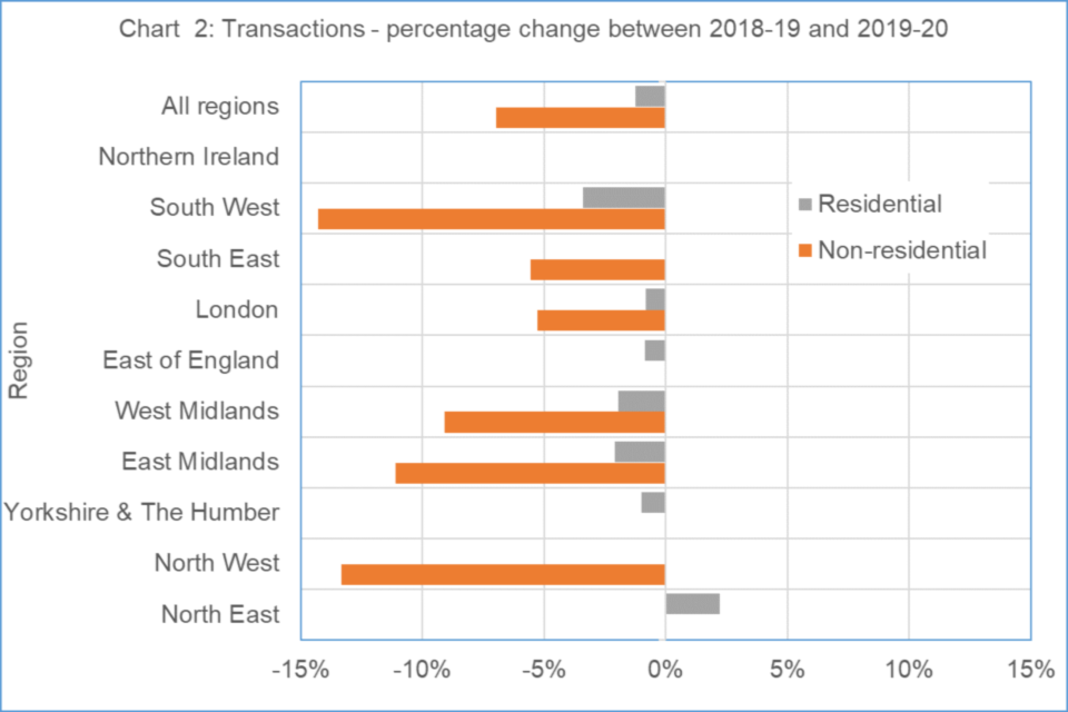 Chart 2 shows a breakdown of the percentage change in transactions by region between 2018-19 and 2019-20. For both residential and non-residential transactions.