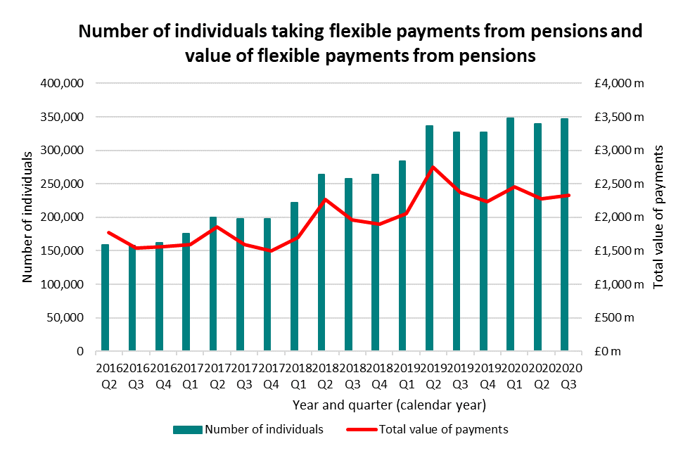 Flexible payments from pensions GOV.UK