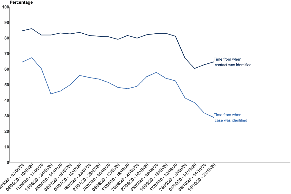 Weekly Statistics For Nhs Test And Trace England And Coronavirus Testing Uk 15 October To 21 October Gov Uk