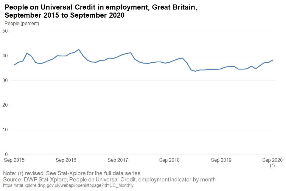 Universal Credit statistics 29 April 2013 to 8 October 2020 GOV.UK