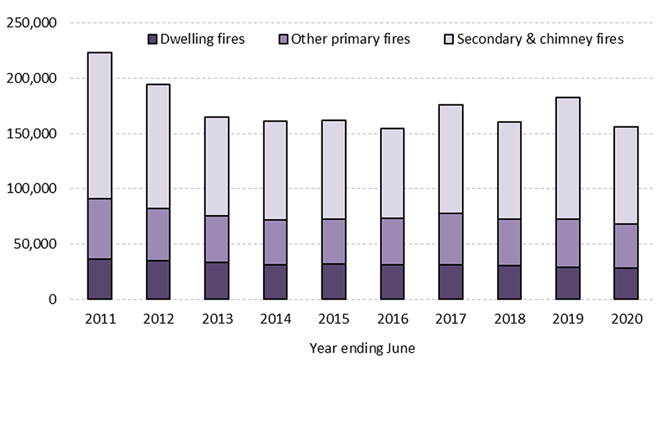Fire and rescue incident statistics, England, year ending June 2020