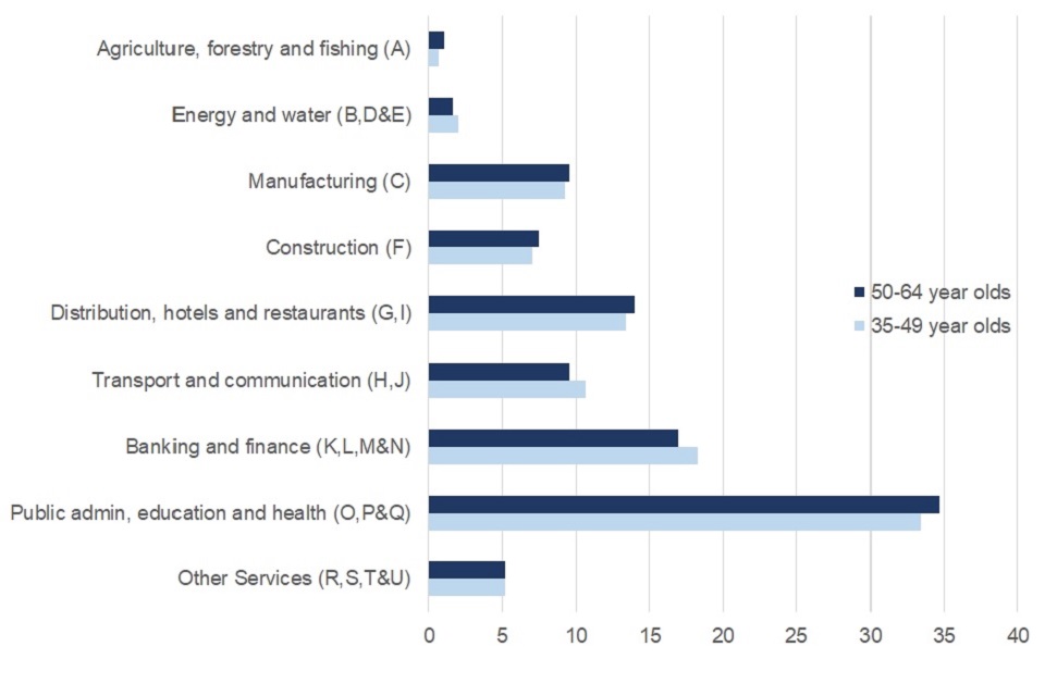 Economic Labour Market Status Of Individuals Aged 50 And Over Trends Over Time September 2020 Gov Uk