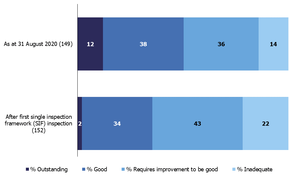 Main findings local authority and children’s homes in England