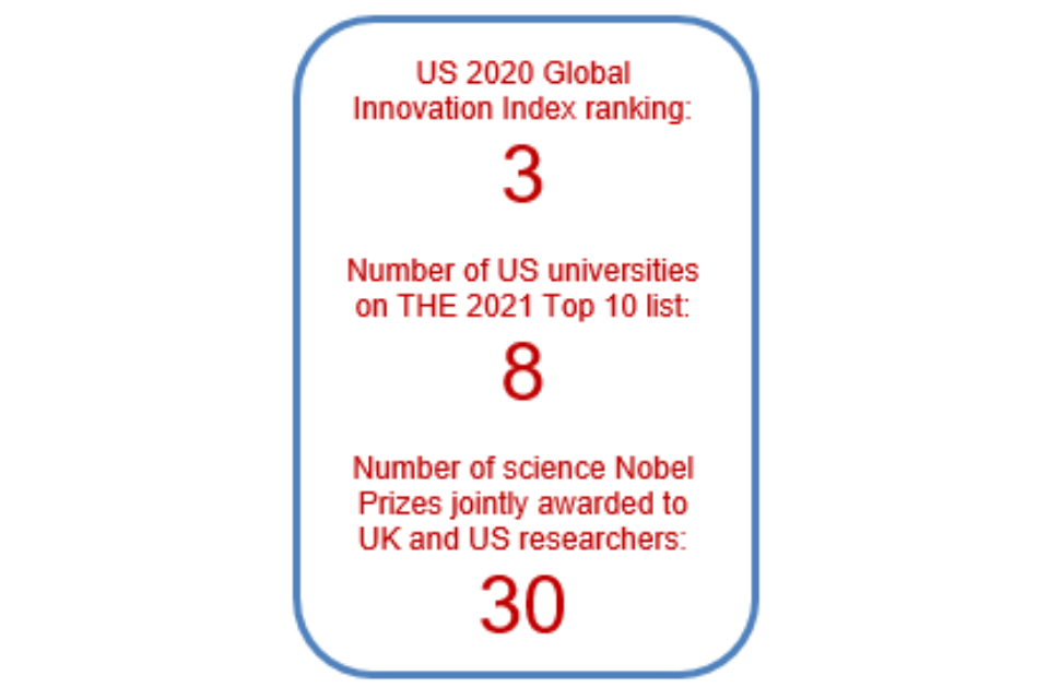 UK Science and Innovation Network Country Snapshot USA 2020 GOV.UK