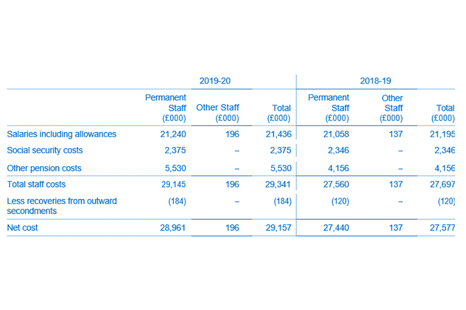 Staff costs