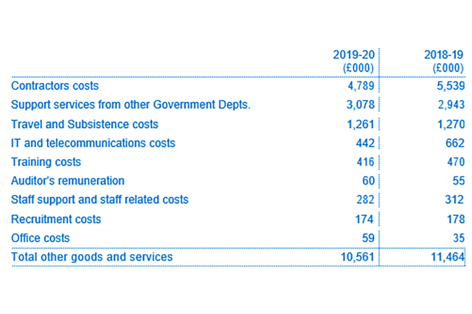Analysis of total goods and services purchased