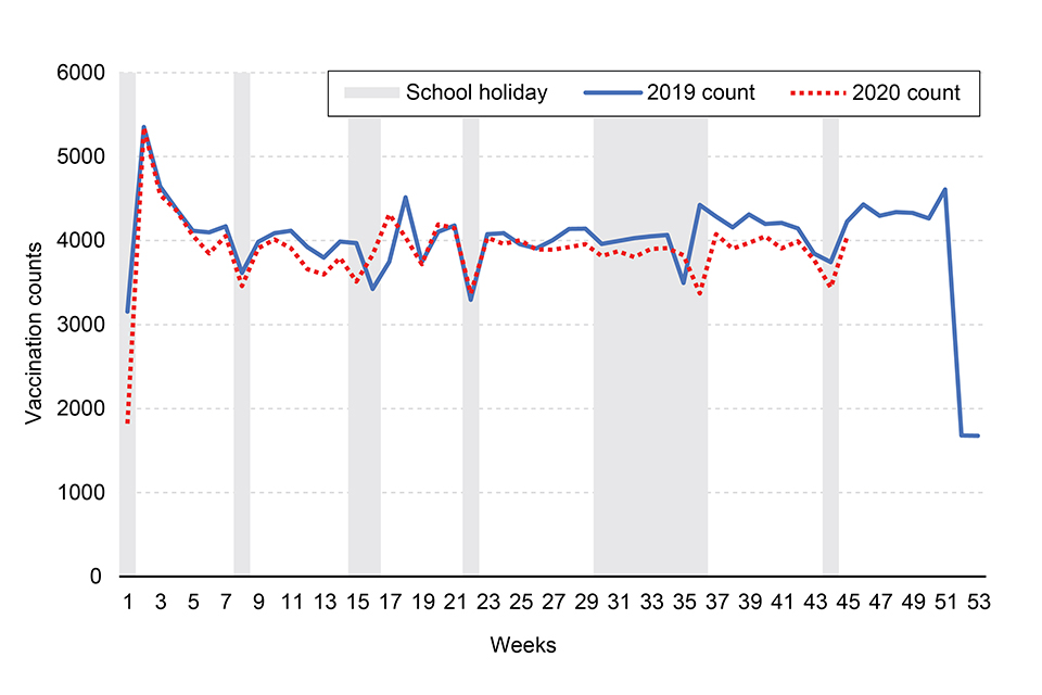 Impact of COVID-19 on childhood vaccination counts up to