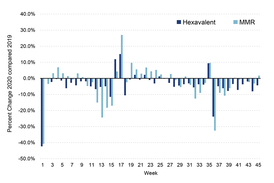 Impact of COVID19 on childhood vaccination counts up to