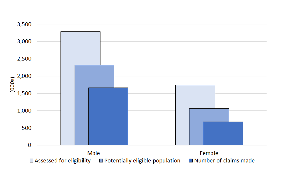 Self-Employment Income Support Scheme statistics: November 2020 - GOV.UK