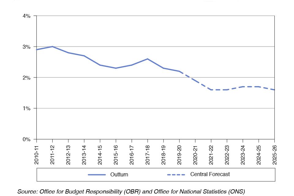 Chart 1.2: Central Government gross debt interest as a percentage of GDP