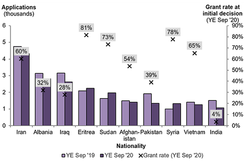 Of the top ten applying nationalities, Eritrea and Syria have the highest grant rates (81% and 78% respectively), and India has the lowest grant rate, at 4%.