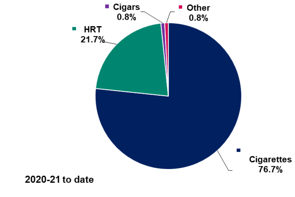 Tobacco statistics commentary October 2020 - GOV.UK