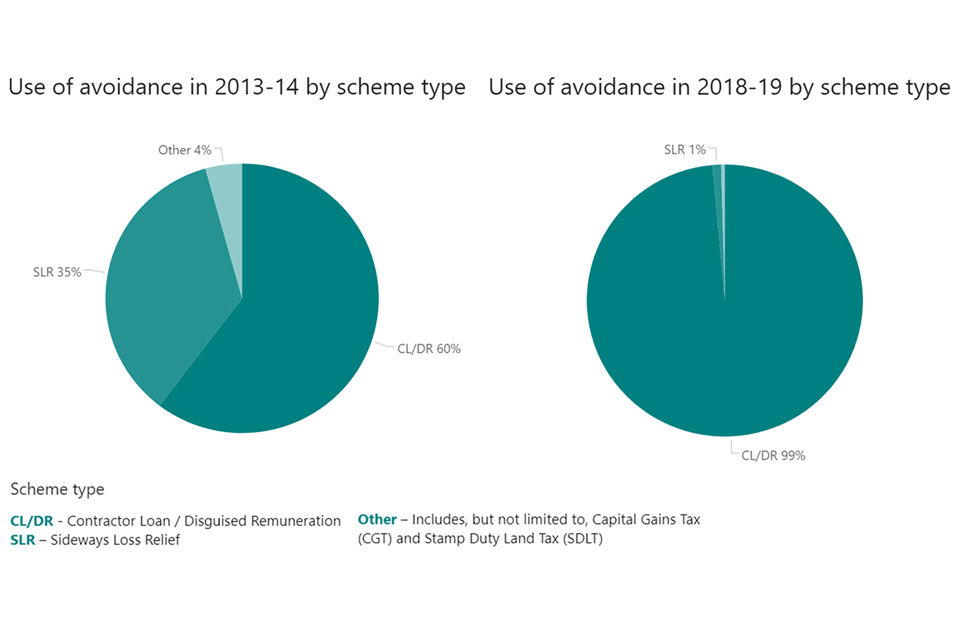 Two pie charts that show the change in the proportion of the scheme types between 2013 to 2014 and 2018 to 2019 - the data is recreated in a table below this image.