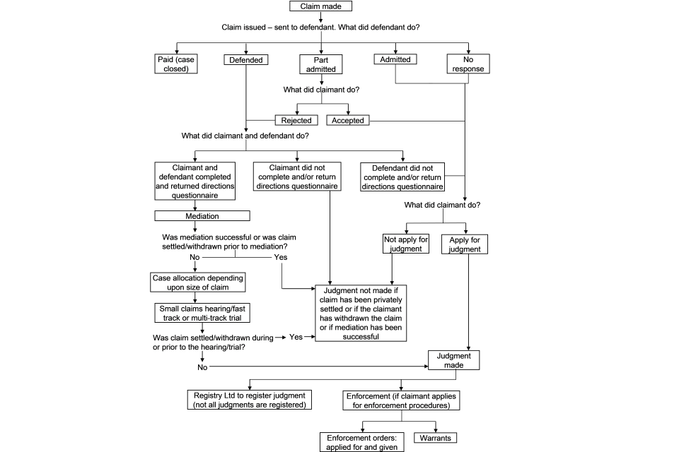 Guide to Civil Justice Statistics Quarterly GOV UK