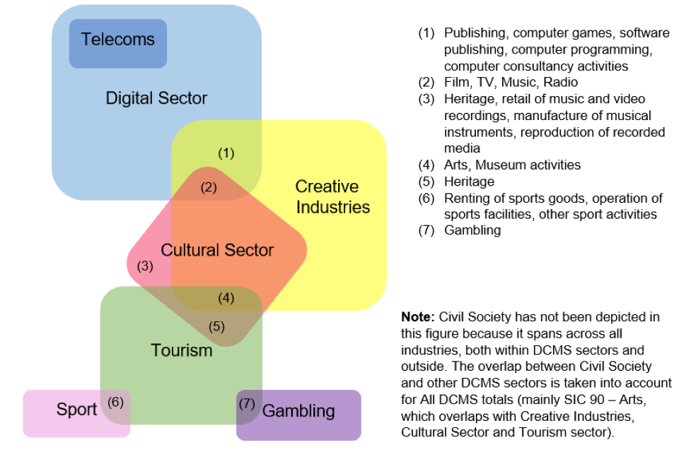 DCMS Economic Estimates 2019 Gross Value Added Technical and quality