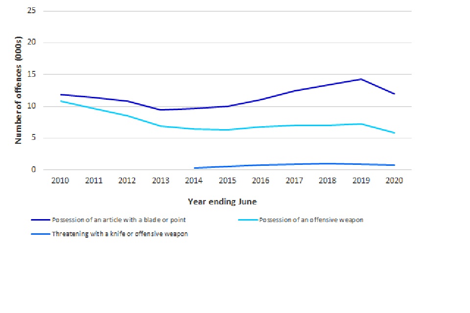 Knife and offensive weapon offences by offence type, England and Wales, annually from year ending June 2010