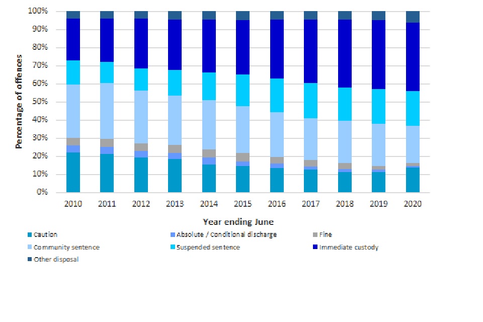 Knife and offensive weapon offences by disposal type, England and Wales, annually from year ending June 2010
