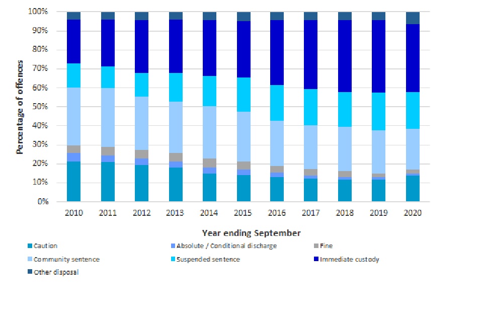  Knife and offensive weapon offences by disposal type, England and Wales, annually from year ending September 2010