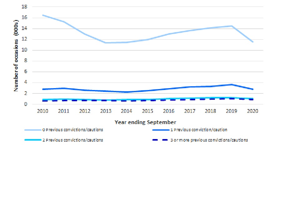 Number of previous cautions or convictions for the possession of a knife or offensive weapon offence for offenders cautioned or convicted for a knife or offensive weapon offence, England and Wales, annually from year ending September 2010