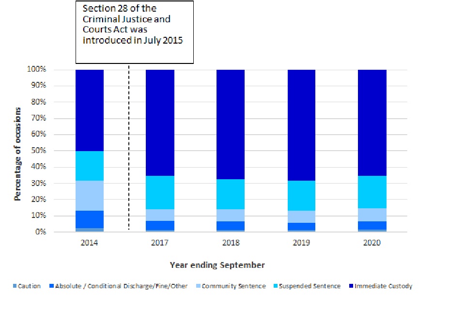 Knife and offensive weapons possession sentencing and cautioning occasions for adult repeat offenders, by disposal type, year ending September 2014 and annually from year ending June 2017