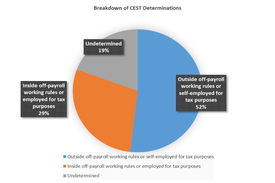 Check Employment Status for Tax (CEST) usage data - GOV.UK